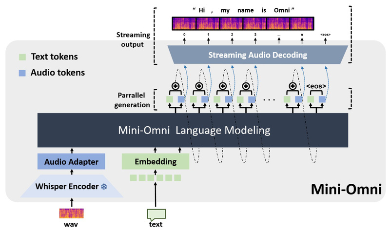 Mini-Omni: Real-Time, End-to-End Speech AI Without ASR or TTS Latency